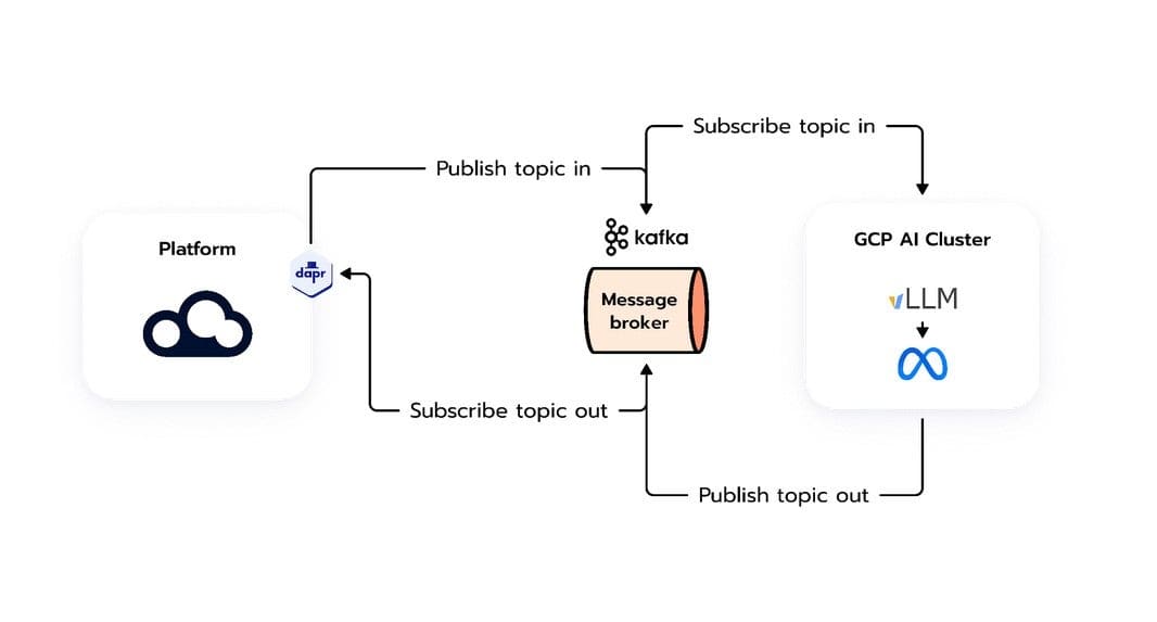 Asynchronous AI Integration
